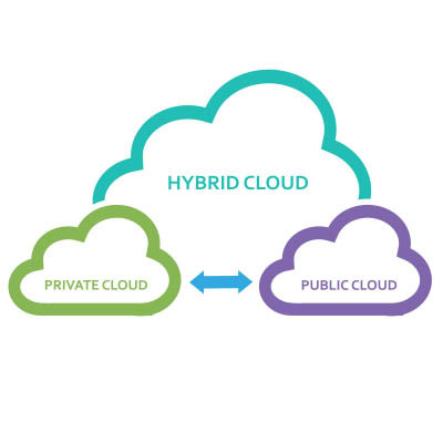 Public, Private, and Hybrid Clouds: Which One is Right for You?